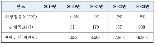 글로벌시장 매출목표