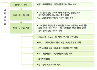 국토계획법상 도시 관련 계획의 구분 (환경부, 2016)