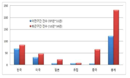 국가별 최근 구간 출원 증가율 분석