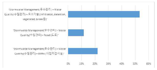 Stormwater Management 키워드 검색한 국내외 연구동향