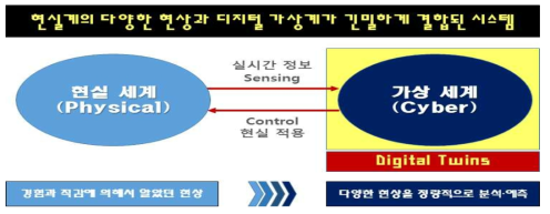 디지털 트윈 개념도