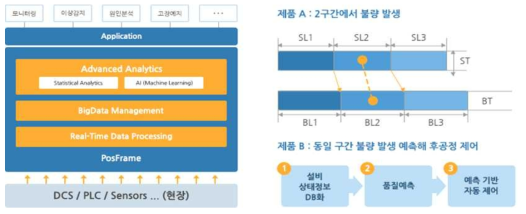 포스코 Smart Factory (좌) 설비관리, (우) 품질관리(포스코, 2018)