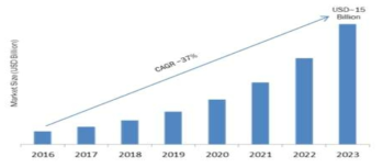 세계 디지털 트윈 시장 전망 (Market Research Future, 2018)