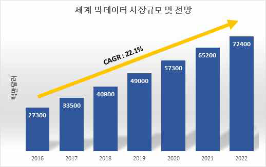 세계 빅데이터 시장규모 및 전망 (Wikibon, Statista)