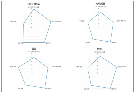 제조업 분야 디지털 트윈 적용 수준