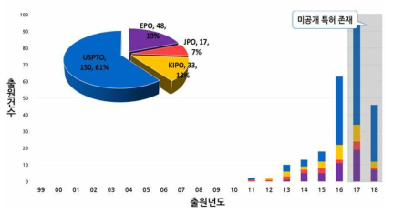 좁은 의미의 디지털 트윈 특허 출원 동향