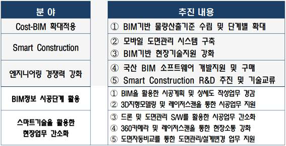 LH공사의 스마트 건설분야 및 추진내용