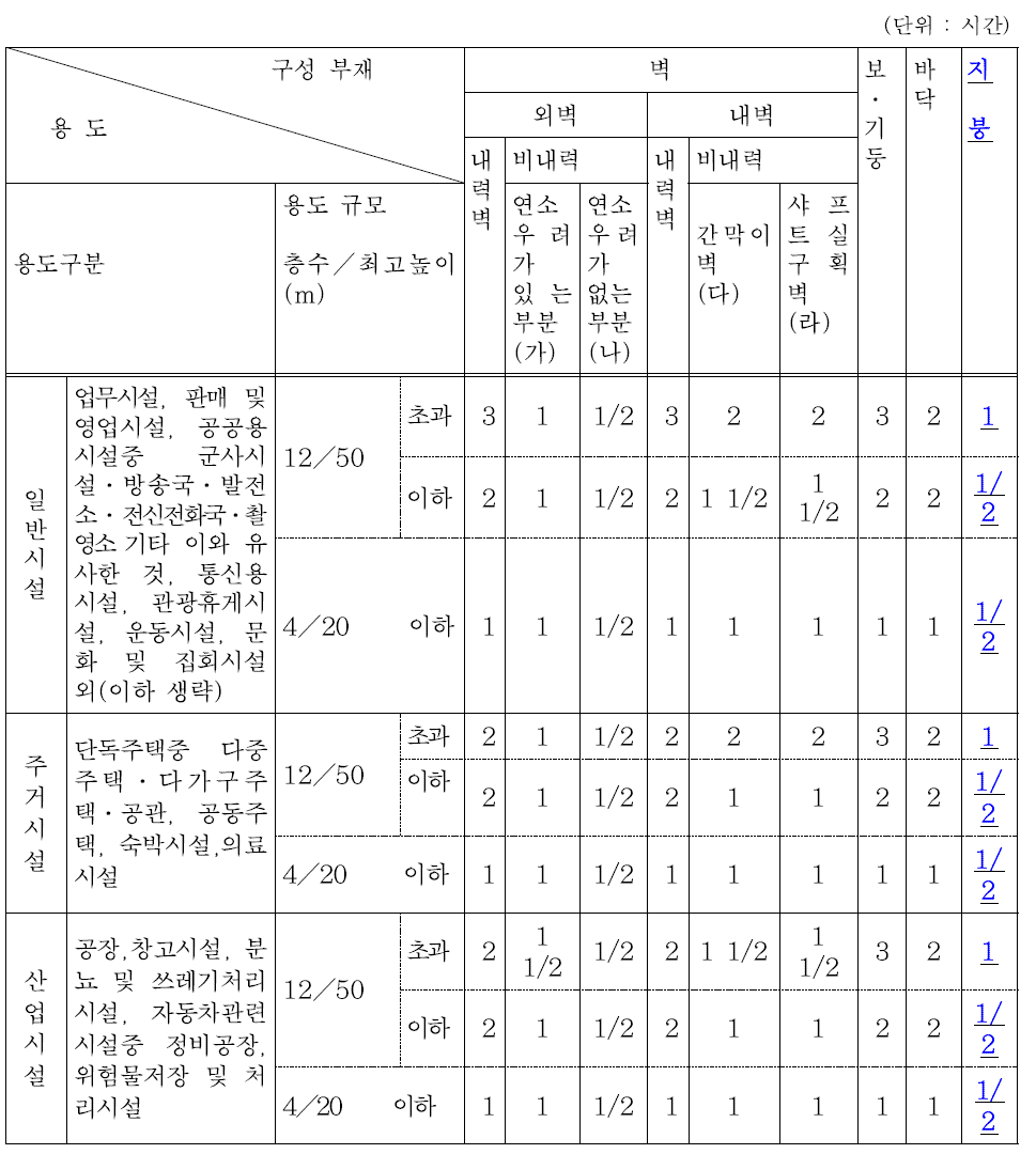 종전 내화구조의 인정 및 관리기준 [별표 1] (국토해양부고시 제2008-154호, 2008.05.16.) (2010.05.31. 고시 개정 시 삭제)