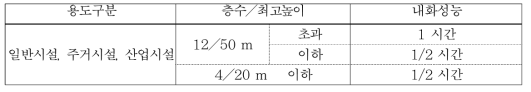 지붕 내화구조 종전 성능기준