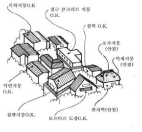 일본 건축법 22조 구역 내의 지붕과 벽