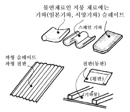 연소를 방지하는 지붕