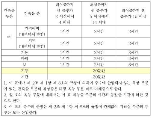 일본 지붕 내화구조 성능기준 (일본 건축기준법 제107조)