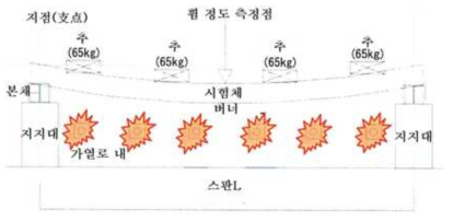 시험 중의 상황 (단면도)