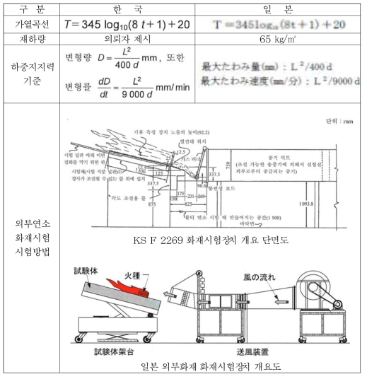 한국 및 일본 내화시험방법 비교