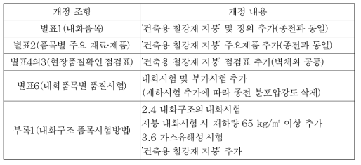 내화구조 인정 및 관리업무 세부운영지침 개정안 요약