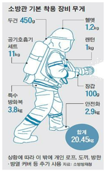 소방관 기본 착용 장비 무게