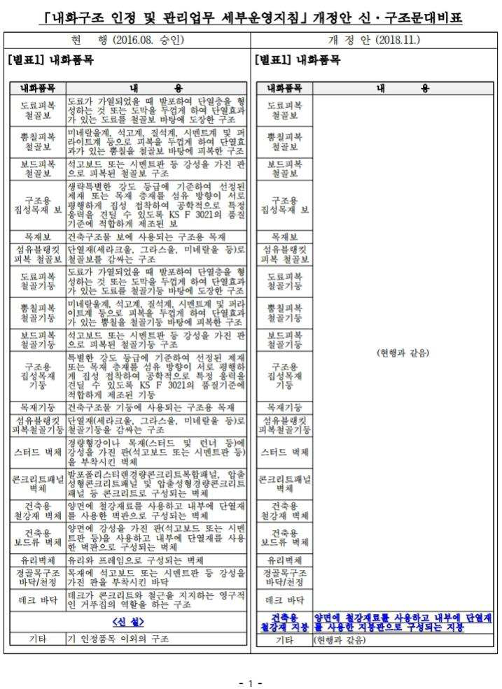 내화구조 인정 및 관리업무 세부운영지침 개정안 신․구조문 대비표