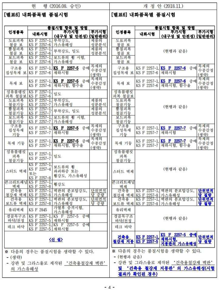 내화구조 인정 및 관리업무 세부운영지침 개정안 신․구조문 대비표