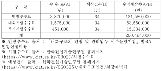 수수료 수익 산출 내역