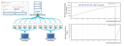 MQTT 기반 플랫폼 서버 성능시험 결과