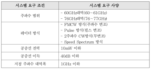 ITU-R 권고 M.1452의 차량 레이더 시스템 요구 사양