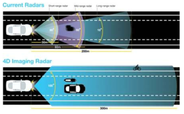 4D 이미징 레이더