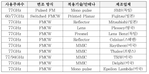 차량 레이더 제조업체 현황