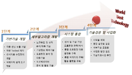 거시적 관점에서의 연구수행 내용