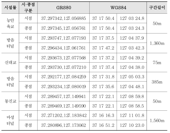 동수원IC 방면(상행) 도로시설물 현황