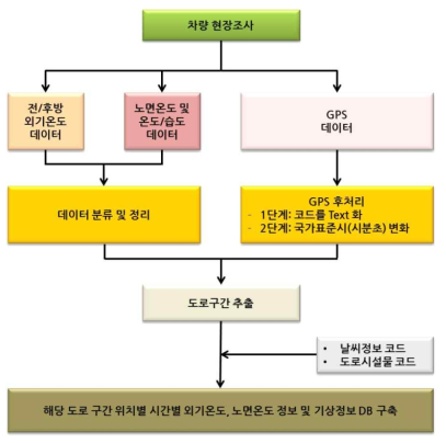 DB 구축 과정