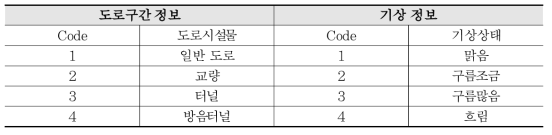 도로구간 및 기상 정보 분류 Code