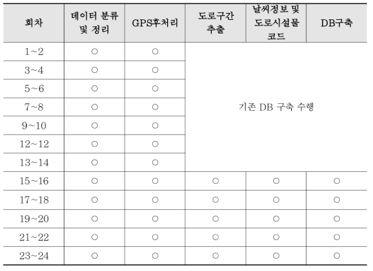 현장조사 차량정보 DB 구축 현황