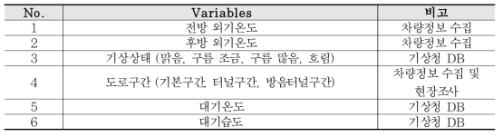 기계학습에 필요한 설명변수(Predictor)