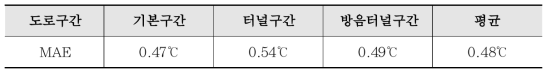 도로구간별 MAE 계산 결과