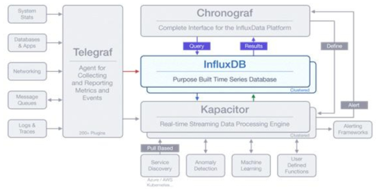 InfluxDB 구성도