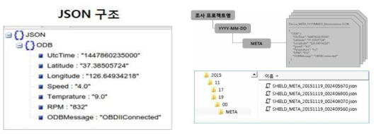 JSON을 이용한 자료구조