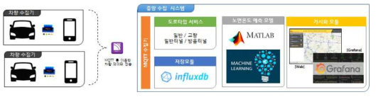 DB 저장 시스템