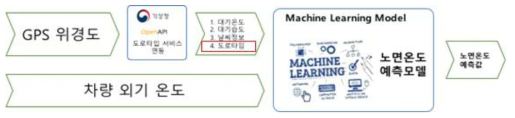 노면온도변화 패턴 추정 시스템 최적화