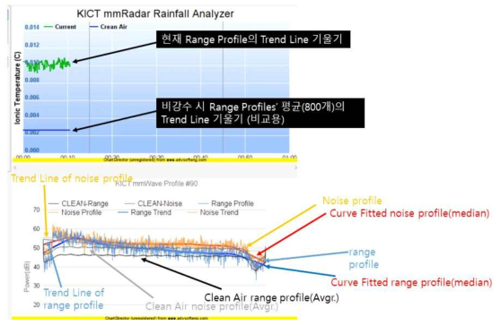 강수 및 비강수 관측자료 비교 및 검증을 위한 분석 그래프
