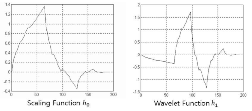 Daubechies 4-tab 웨이블릿 변환을 위한 스케일링 함수 및 웨이블릿 함수의 필터 구조