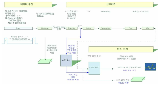 복합센서 신호처리 구성