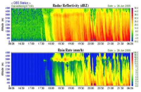 반사도(dBz)-강우(mm/h) 추정 영상(예)
