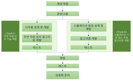 연구 추진 프로세스