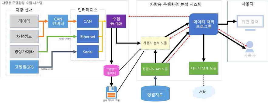 TRADOS 구성도