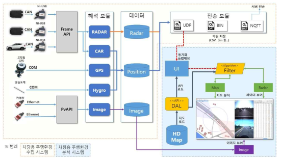 차량용 주행환경 수집 시스템 (TRADOS-CLT) 구성도