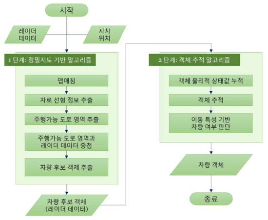 TRADOS-SVD 알고리즘 수행 절차