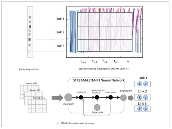 다수의 교통량을 고려한 STREAM-LSTM-P3 모형 개념