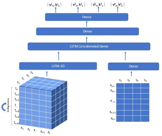 STREAM-LSTM-P3 모형 설계