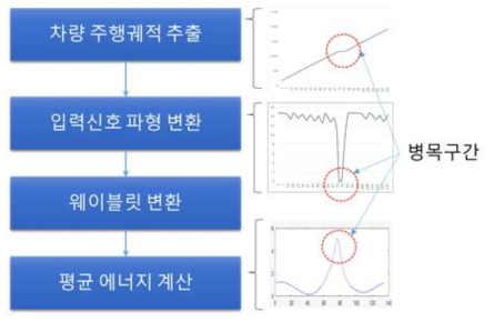 웨이블릿변환을 이용한 혼잡구간 분석 흐름도