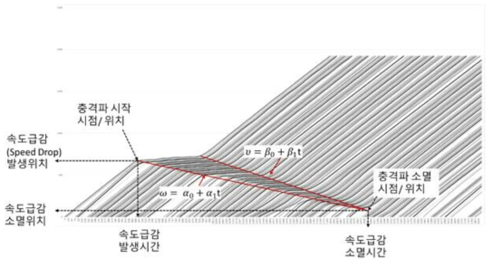 비주기적 속도급감현상에 의한 차량 궤적 변화와 충격파 형성